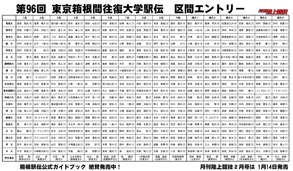 第96回（2020年）箱根駅伝 区間エントリー発表！